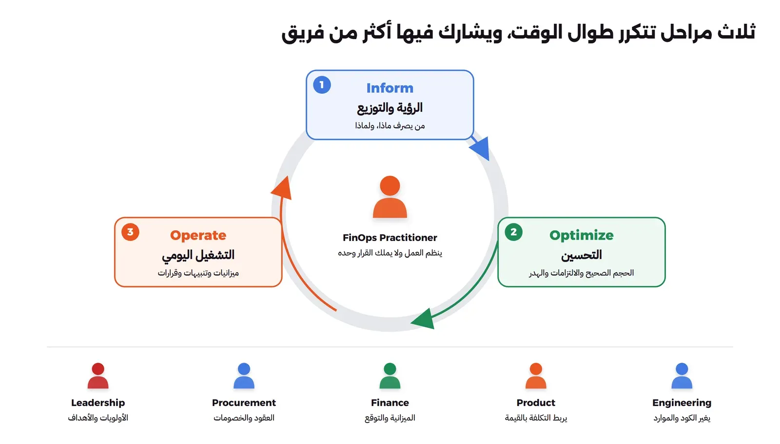 دائرة من ثلاث مراحل: Inform للرؤية والتوزيع في الأعلى، ثم Optimize للتحسين على اليمين، ثم Operate للتشغيل اليومي على اليسار، وفي الوسط FinOps Practitioner الذي ينظم العمل، وتحت الدائرة خمسة أدوار هي Engineering وProduct وFinance وProcurement وLeadership