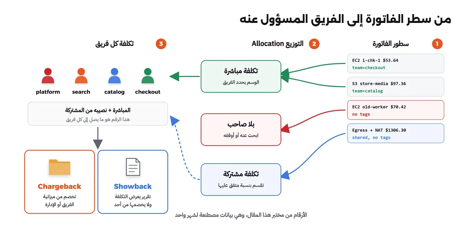 على اليمين أربعة سطور من الفاتورة: سيرفر يحمل وسم checkout، وتخزين يحمل وسم catalog، وسيرفر قديم بلا وسوم، ونقل بيانات وNAT مشتركة بلا وسوم، وفي الوسط ثلاث خانات: تكلفة مباشرة، وتكلفة بلا صاحب، وتكلفة مشتركة تقسم بنسبة، وعلى اليسار أربعة فرق تحصل على المباشرة ونصيبها من المشتركة، ثم صندوقان: Showback تقرير يعرض التكلفة، وChargeback تخصم من الميزانية