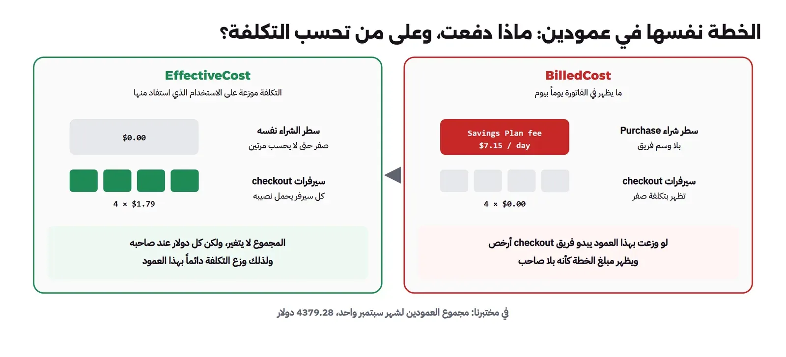 عمودان: على اليمين BilledCost وفيه سطر شراء لخطة التوفير بمبلغ 7.15 دولار يومياً بلا وسم فريق، وأربعة سيرفرات checkout بتكلفة صفر، وعلى اليسار EffectiveCost وفيه سطر الشراء بصفر حتى لا يحسب مرتين، والسيرفرات الأربعة بتكلفة 1.79 دولار لكل واحد، وتحتهما أن مجموع العمودين واحد