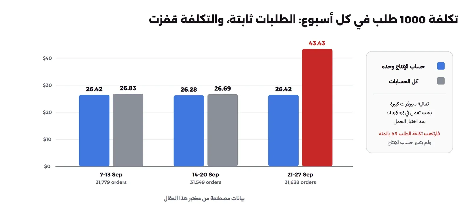 رسم أعمدة لثلاثة أسابيع: تكلفة 1000 طلب في حساب الإنتاج ثابتة عند 26 دولاراً تقريباً، وتكلفتها في كل الحسابات 26.83 ثم 26.69 ثم تقفز إلى 43.43 في أسبوع 21 سبتمبر، مع ملاحظة أن عدد الطلبات ثابت عند 31 ألفاً تقريباً، وأن السبب ثمانية سيرفرات بقيت تعمل في staging بعد اختبار الحمل