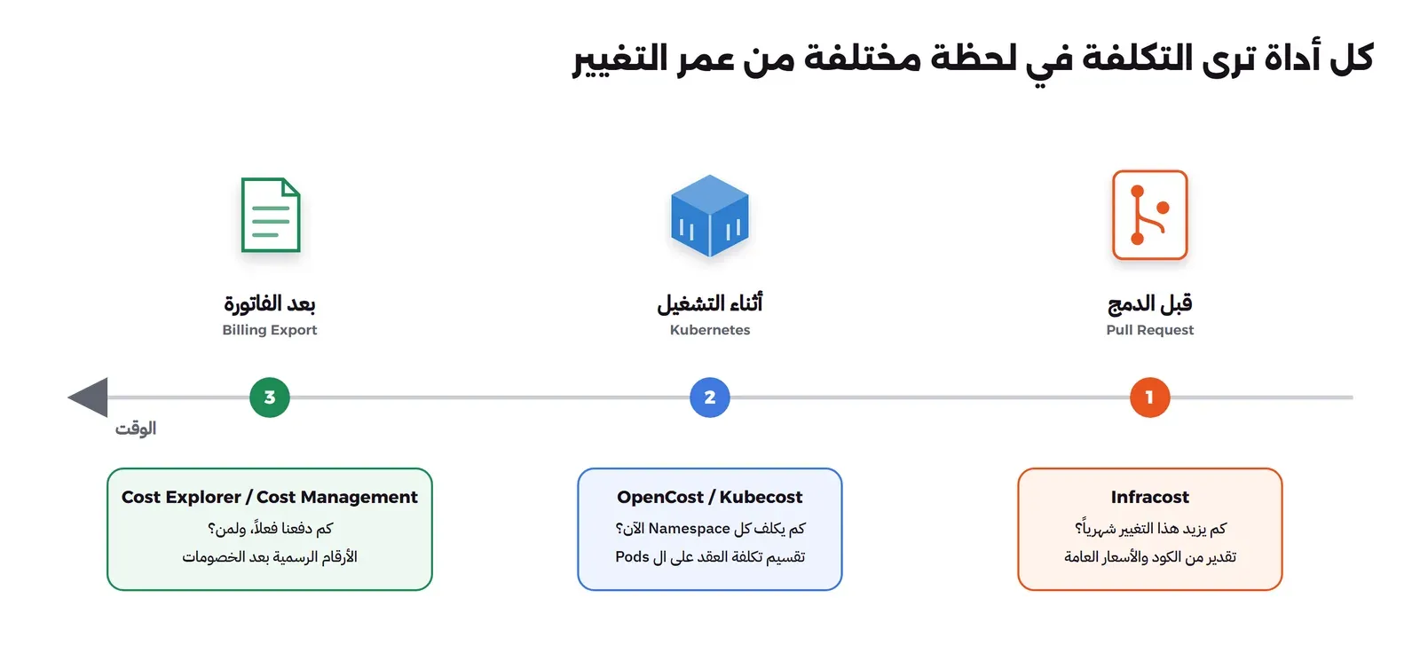 خط زمني من اليمين إلى اليسار بثلاث محطات: قبل الدمج في طلب الدمج حيث يقدر Infracost كم يزيد التغيير شهرياً من الكود والأسعار العامة، ثم أثناء التشغيل في Kubernetes حيث يقسم OpenCost أو Kubecost تكلفة العقد على ال Pods، ثم بعد الفاتورة حيث تعطي أدوات المزود مثل Cost Explorer وCost Management الأرقام الرسمية بعد الخصومات