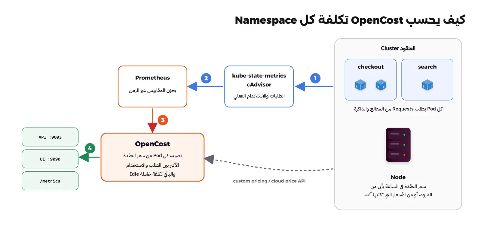على اليمين عنقود فيه Namespace باسم checkout وآخر باسم search وعقدة Node، ثم سهم إلى kube-state-metrics وcAdvisor اللذين يجمعان الطلبات والاستخدام، ثم إلى Prometheus الذي يخزنها، ثم إلى OpenCost الذي يحسب نصيب كل Pod من سعر العقدة بالأكبر بين الطلب والاستخدام ويجعل الباقي تكلفة خاملة Idle، مع سهم من العقدة يمثل الأسعار المخصصة أو أسعار المزود، ومن OpenCost ثلاثة مخارج: API على المنفذ 9003 والواجهة على 9090 و/metrics