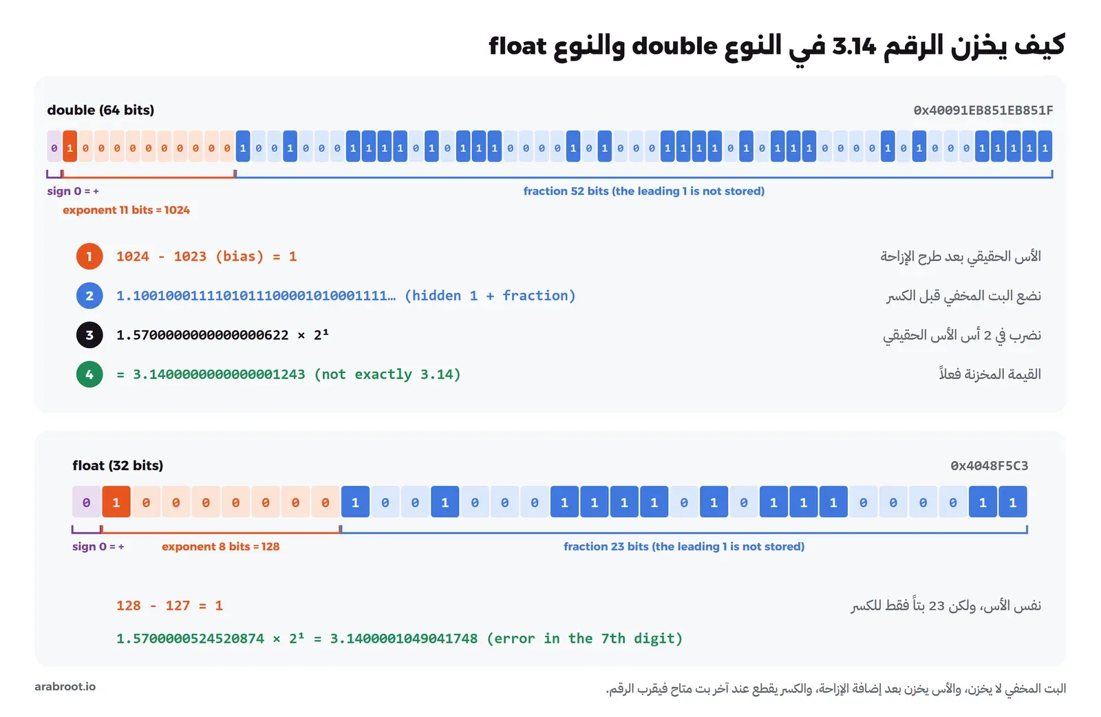 64 خانة لبتات 3.14 من النوع double بالقيمة 0x40091EB851EB851F مقسمة إلى بت إشارة بنفسجي و11 بتاً للأس بالبرتقالي و52 بتاً للكسر بالأزرق، وتحتها خطوات الفك: الأس 1024 ناقص 1023 يساوي 1، والبت المخفي 1 قبل الكسر، والناتج 3.14000000000000012، ثم 32 خانة للنوع float بالقيمة 0x4048F5C3 وقيمته 3.14000010