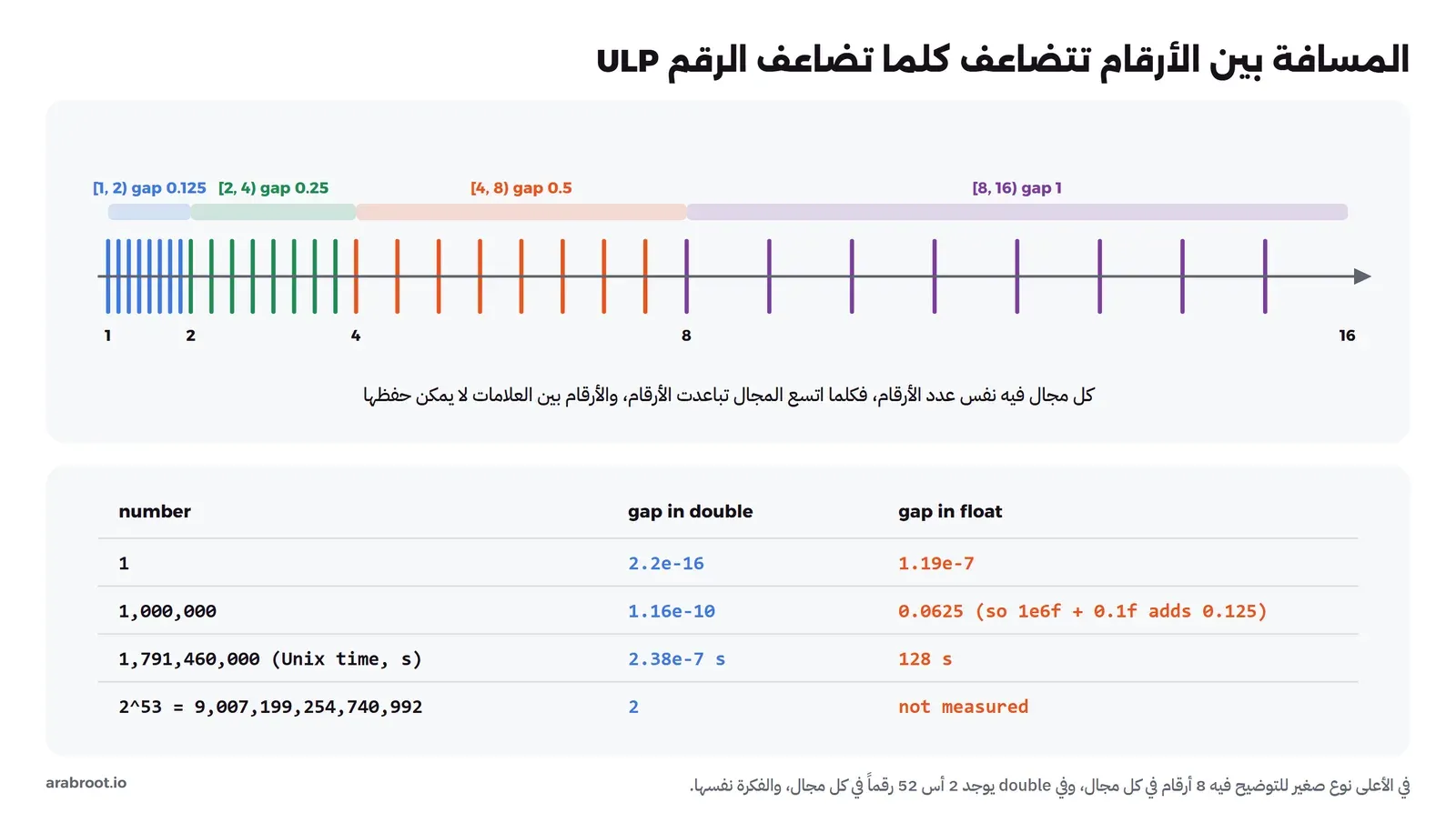 خط أعداد مقسم إلى مجالات من 1 إلى 2 ومن 2 إلى 4 ومن 4 إلى 8 ومن 8 إلى 16، في كل مجال نفس عدد العلامات فتتباعد العلامات كلما اتجهنا يميناً، وتحته جدول بالمسافة الحقيقية بين الرقم والذي يليه في double من math.ulp: عند 1 تساوي 2.2e-16 وعند مليون 1.2e-10 وعند 2 أس 53 تساوي 2، وفي float عند مليون تساوي 0.0625