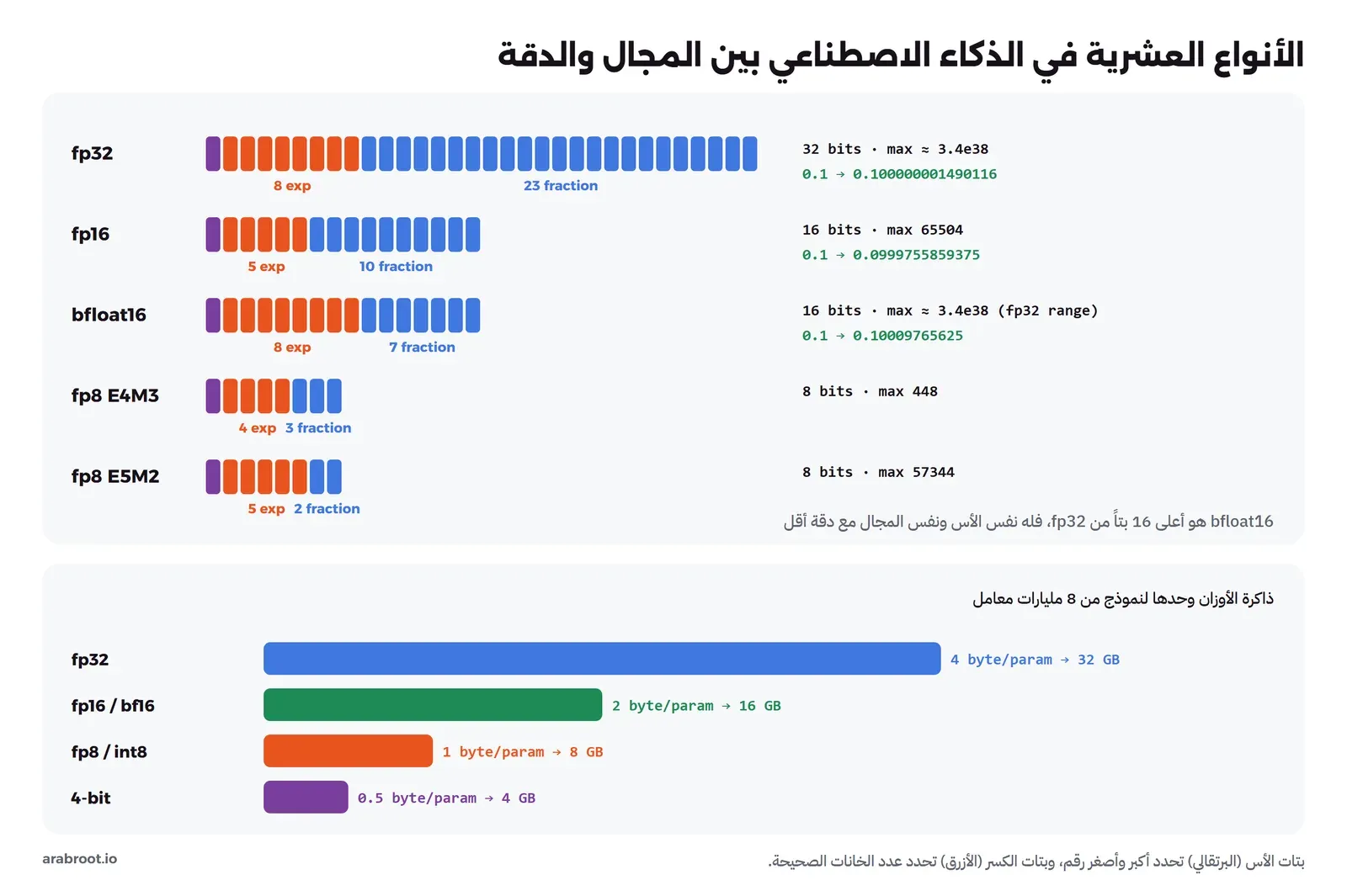 خمسة أشرطة بتات بنفس الألوان: fp32 بثمانية بتات أس و23 كسر، وfp16 بخمسة بتات أس و10 كسر، وbfloat16 بثمانية بتات أس و7 كسر، وfp8 E4M3 وE5M2، وبجانب كل شريط أكبر قيمة وقيمة 0.1 المخزنة، ثم جدول ذاكرة نموذج من 8 مليارات معامل: 32 GB بـ fp32 و16 GB بـ 16 بت و8 GB بـ 8 بت و4 GB بـ 4 بت