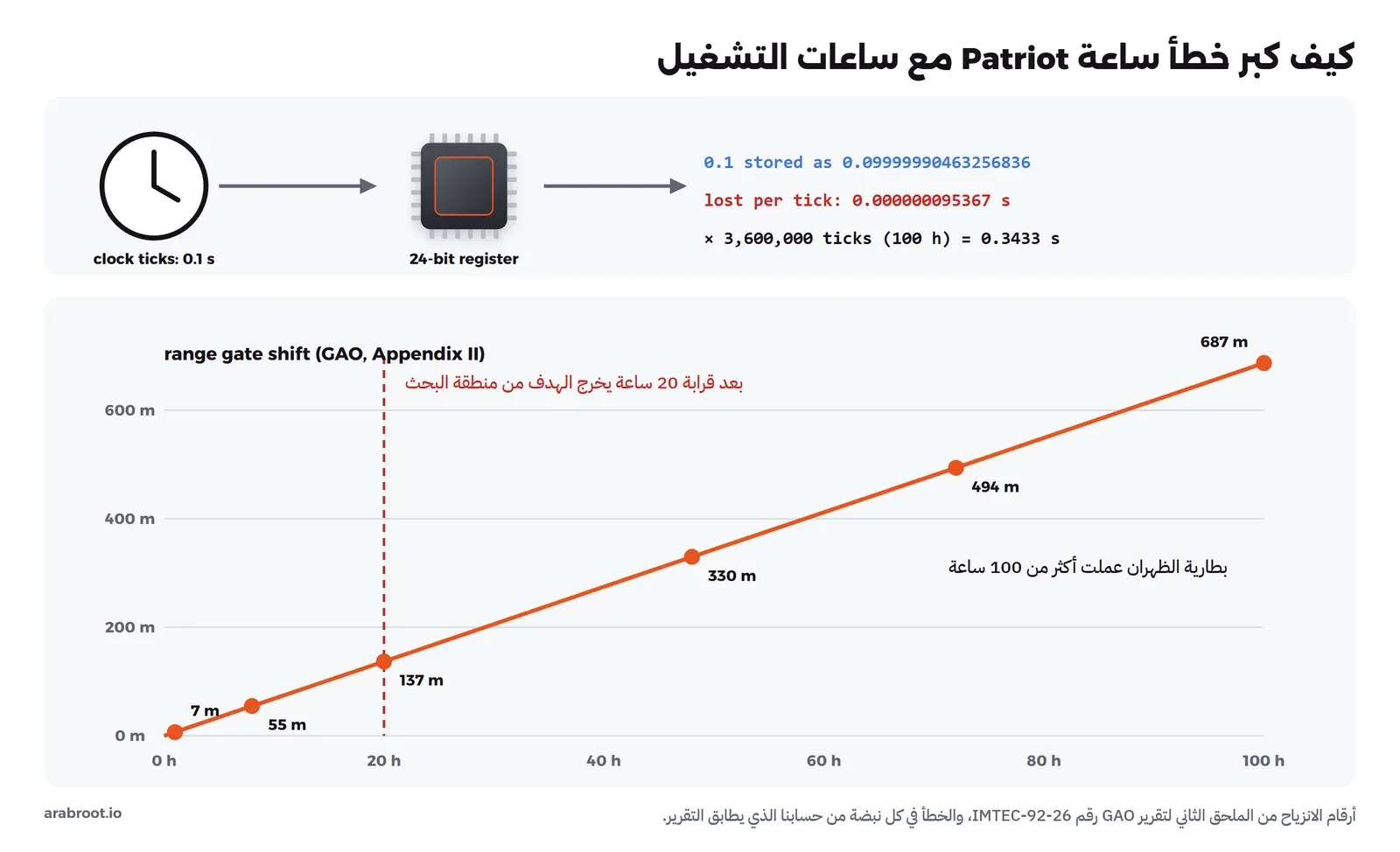 ساعة تعد بأعشار الثانية تحول إلى رقم في مسجل 24 بت يخسر 0.000000095 ثانية في كل عشر، وتحتها رسم بياني لانزياح منطقة البحث بالمتر مقابل ساعات التشغيل من تقرير GAO: 7 أمتار بعد ساعة و137 بعد 20 ساعة و687 بعد 100 ساعة، مع خط عند 20 ساعة حيث يخرج الهدف من منطقة البحث