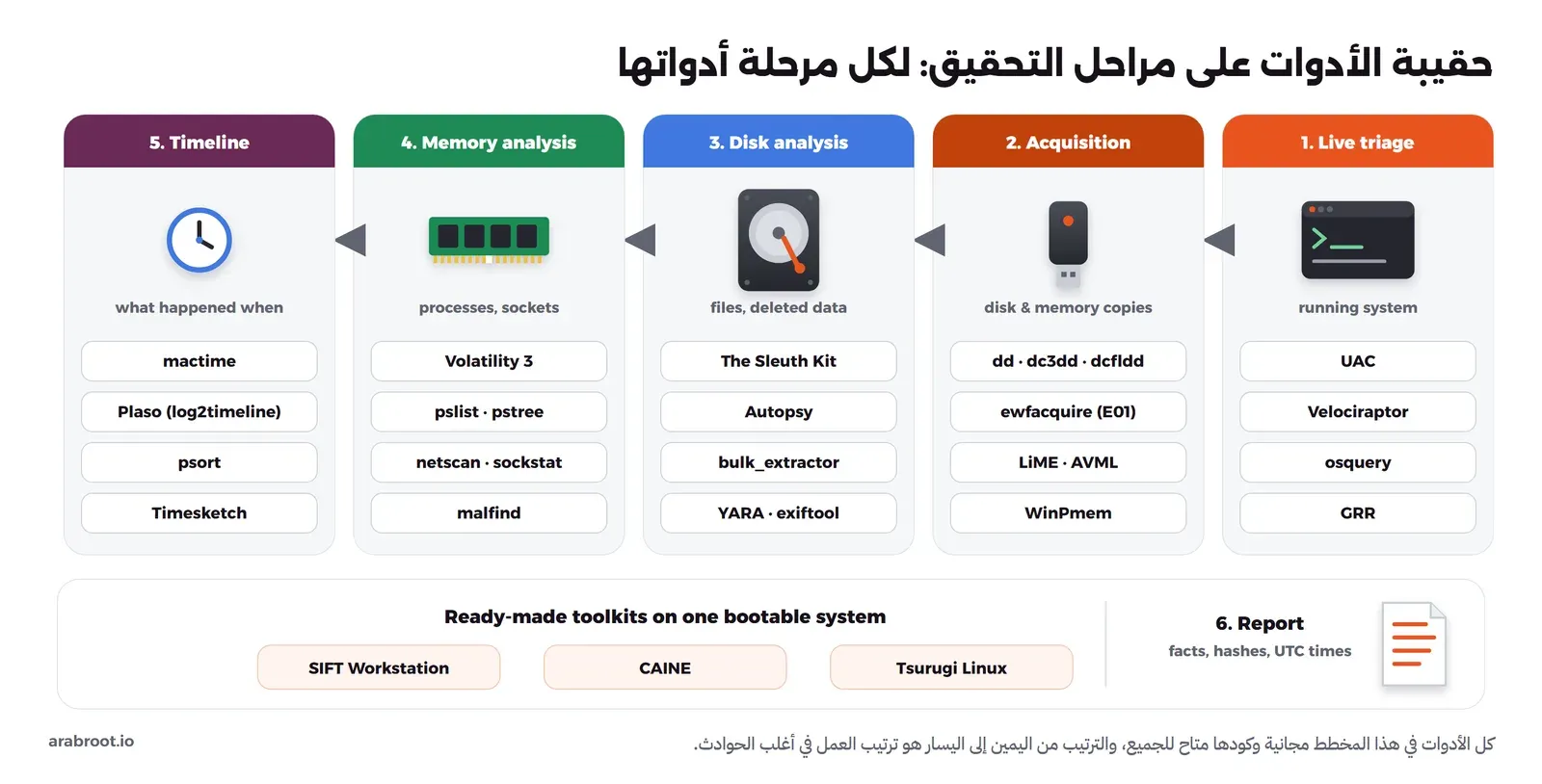 مخطط من خمسة أعمدة من اليمين إلى اليسار: الجمع من النظام الحي بأدوات UAC وVelociraptor وosquery وGRR، ثم النسخ بأدوات dd وdc3dd وdcfldd وewfacquire وLiME وAVML وWinPmem، ثم تحليل القرص بـ The Sleuth Kit وAutopsy وbulk_extractor وYARA وexiftool، ثم تحليل الذاكرة بـ Volatility 3، ثم الخط الزمني بـ mactime وPlaso وTimesketch، وفي الأسفل التقرير والتوزيعات الجاهزة SIFT وCAINE وTsurugi