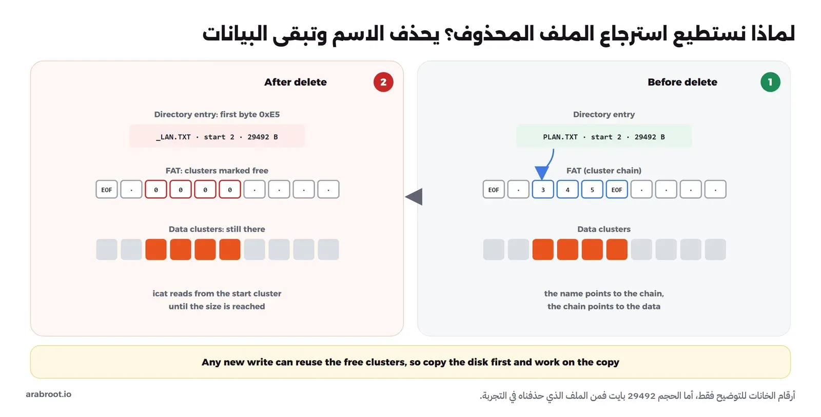 مقارنة قبل الحذف وبعده: قبل الحذف يشير مدخل المجلد PLAN.TXT إلى سلسلة في جدول FAT تشير بدورها إلى خانات البيانات، وبعد الحذف يتغير أول بايت في الاسم إلى 0xE5 فيظهر _LAN.TXT وتصبح خانات السلسلة في جدول FAT أصفاراً أي فارغة، ولكن خانات البيانات تبقى كما هي، وفي الأسفل تنبيه بأن أي كتابة جديدة قد تستخدم الخانات الفارغة