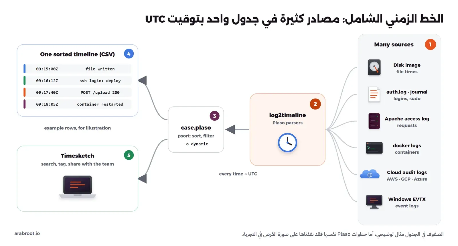 مخطط تدفق: مصادر كثيرة على اليمين هي صورة القرص وauth.log وjournal وسجل Apache وسجلات Docker وسجلات التدقيق في AWS وGCP وAzure وسجلات Windows EVTX، تدخل إلى log2timeline التي تحول كل الأوقات إلى UTC وتكتبها في ملف case.plaso، ثم يرتبها psort في جدول CSV أو تفتح في Timesketch للبحث والمشاركة مع الفريق