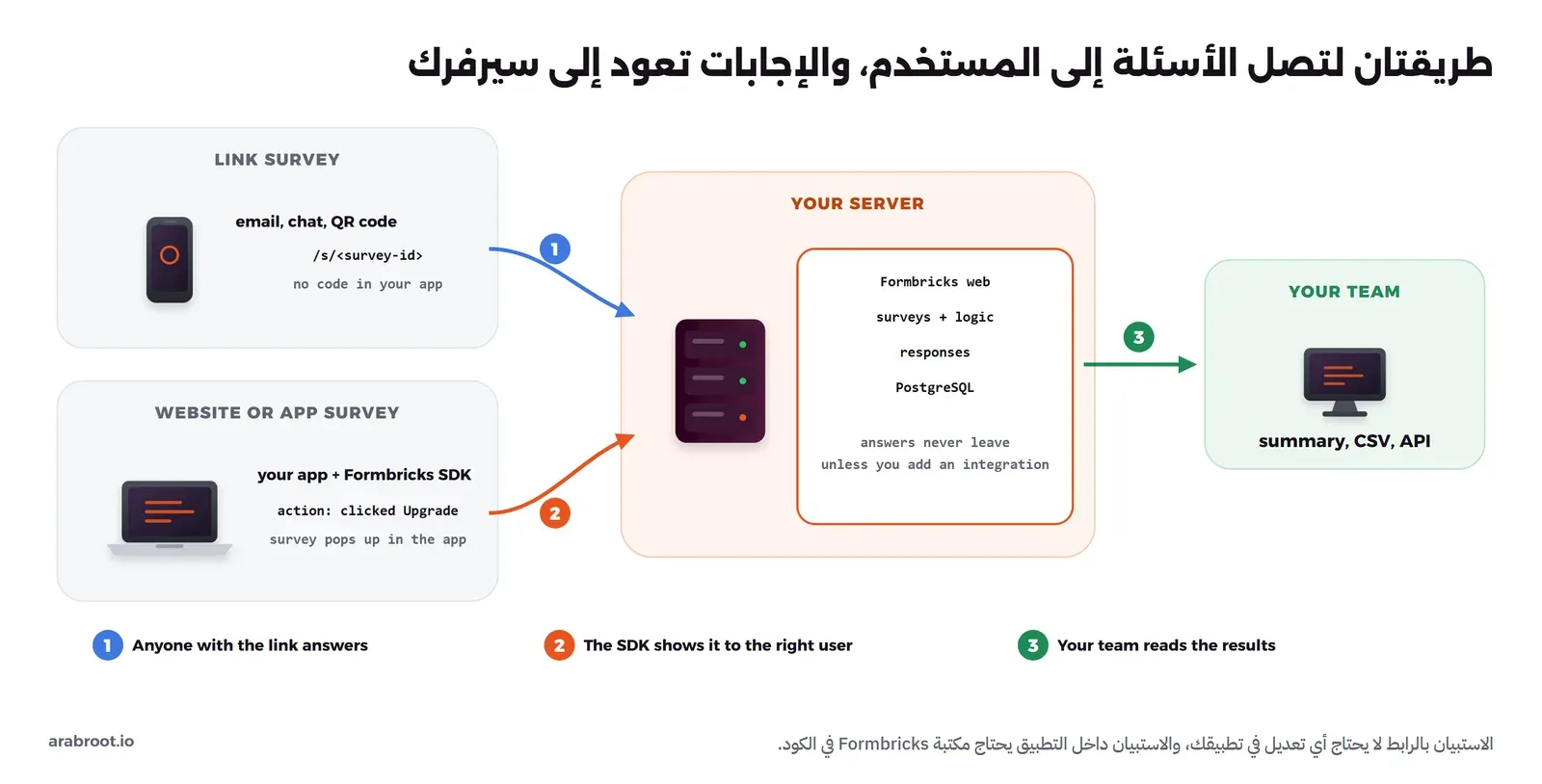 مخطط فيه جوال يفتح رابط استبيان من بريد أو محادثة أو رمز QR، وحاسوب فيه تطبيقك مع مكتبة Formbricks يظهر الاستبيان عند فعل معين، والاثنان يرسلان الإجابات إلى سيرفرك حيث Formbricks وPostgreSQL، ثم يقرأ فريقك النتائج