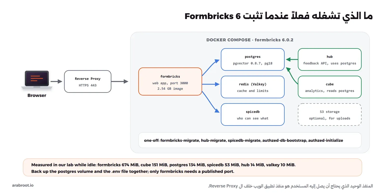 مخطط فيه المتصفح ثم Reverse Proxy ثم خدمات Docker Compose: تطبيق formbricks يتصل بقاعدة postgres وredis من نوع Valkey وspicedb للصلاحيات، وخدمتا hub وcube تقرآن من postgres، وتخزين S3 اختياري للملفات المرفوعة، وحاويات تعمل مرة واحدة للترحيل، وأرقام الذاكرة المقاسة لكل خدمة