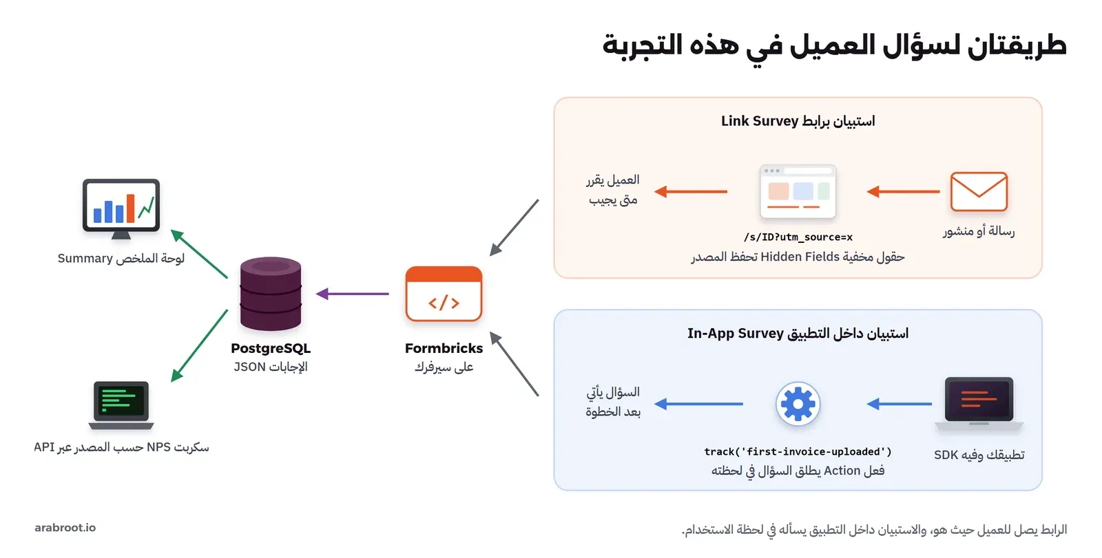 طريقتان لسؤال العميل: استبيان برابط Link Survey يصل من رسالة أو منشور برابط فيه utm_source=x وحقول مخفية تحفظ المصدر، واستبيان داخل التطبيق In-App Survey يطلقه فعل track first-invoice-uploaded من الـ SDK في تطبيقك، وكلاهما يحفظ الإجابات في Formbricks على سيرفرك وفي PostgreSQL، ثم تقرأ من لوحة الملخص أو من سكربت NPS حسب المصدر عبر API