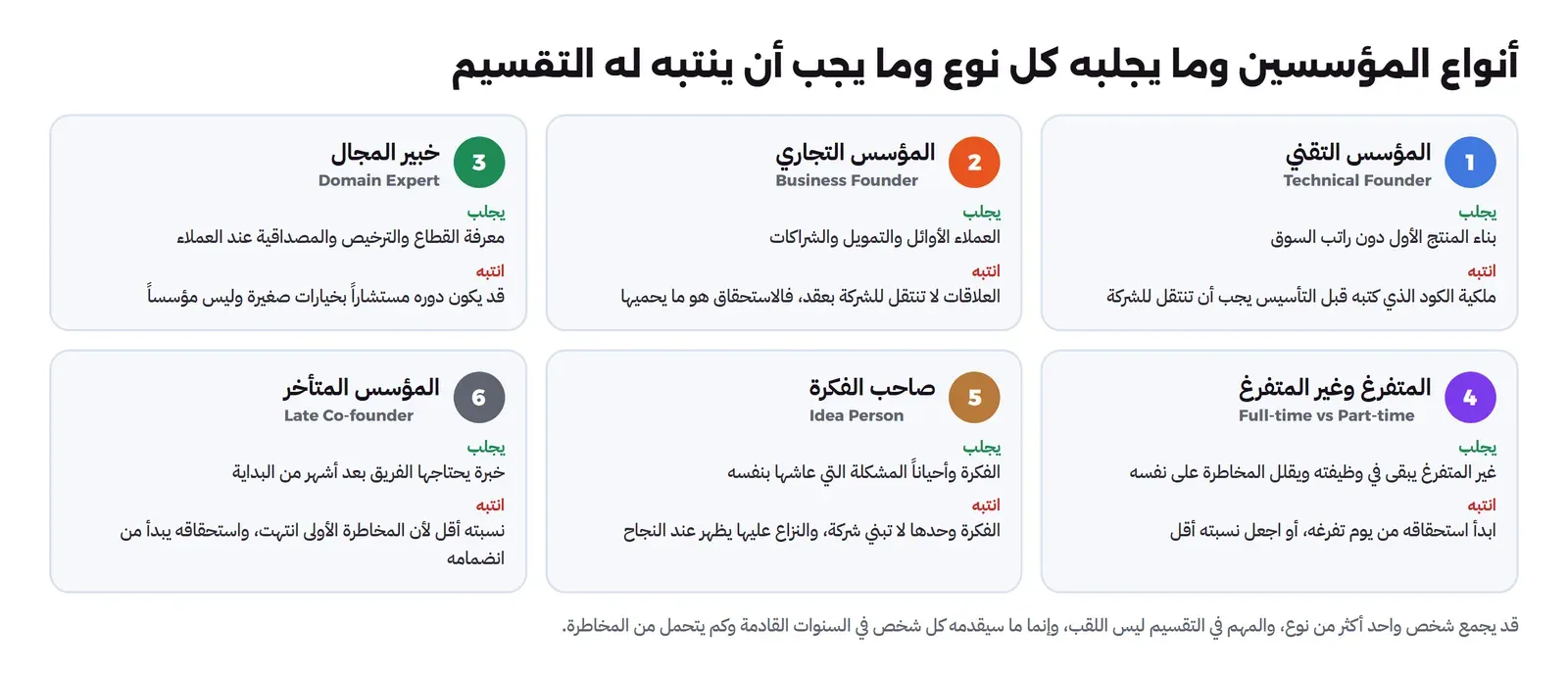 ست بطاقات: المؤسس التقني يجلب بناء المنتج وينتبه لنقل ملكية الكود، والمؤسس التجاري يجلب العملاء والتمويل والعلاقات لا تنتقل بعقد، وخبير المجال يجلب معرفة القطاع وقد يكون مستشاراً، والمتفرغ وغير المتفرغ ويبدأ استحقاق غير المتفرغ من يوم تفرغه، وصاحب الفكرة والفكرة وحدها لا تبني شركة، والمؤسس المتأخر ونسبته أقل واستحقاقه يبدأ من انضمامه