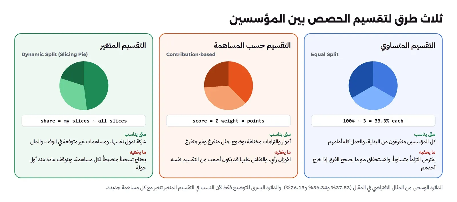 ثلاث بطاقات: التقسيم المتساوي 33.3% لكل مؤسس ويناسب المتفرغين من البداية، والتقسيم حسب المساهمة بمجموع الأوزان في النقاط ويناسب الأدوار المختلفة والأوزان فيه رأي، والتقسيم المتغير Slicing Pie حيث النسبة حصتي من الشرائح مقسومة على كل الشرائح ويناسب الشركة التي تمول نفسها ويحتاج تسجيلاً منضبطاً