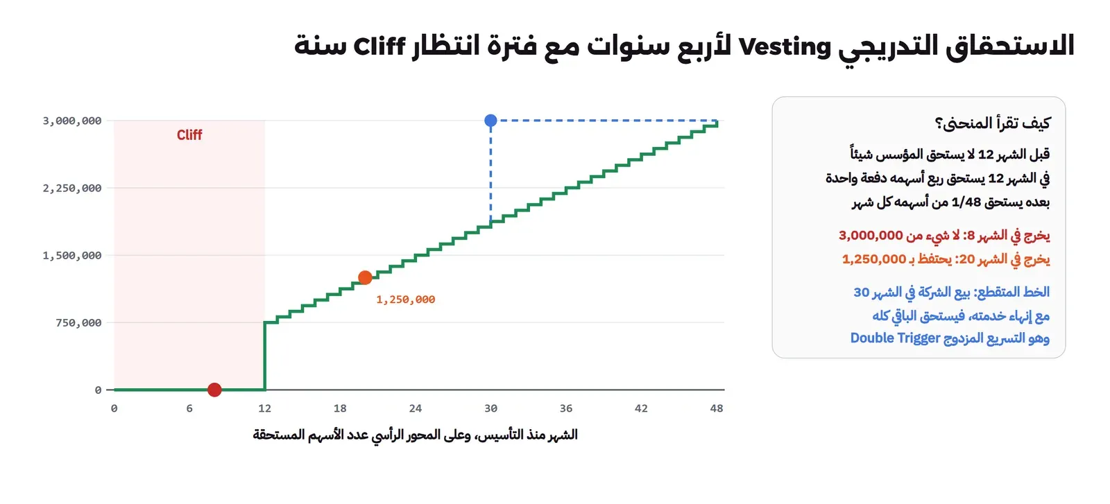 منحنى درجات أخضر لعدد الأسهم المستحقة من 0 إلى 3,000,000 على 48 شهراً: صفر حتى الشهر 12 في منطقة Cliff، ثم قفزة إلى 750,000، ثم زيادة شهرية حتى 3,000,000 في الشهر 48، ونقطة حمراء لخروج في الشهر 8 بلا أسهم، ونقطة برتقالية لخروج في الشهر 20 مع 1,250,000 سهم، وخط أزرق متقطع يقفز إلى 3,000,000 في الشهر 30 عند بيع الشركة مع إنهاء الخدمة