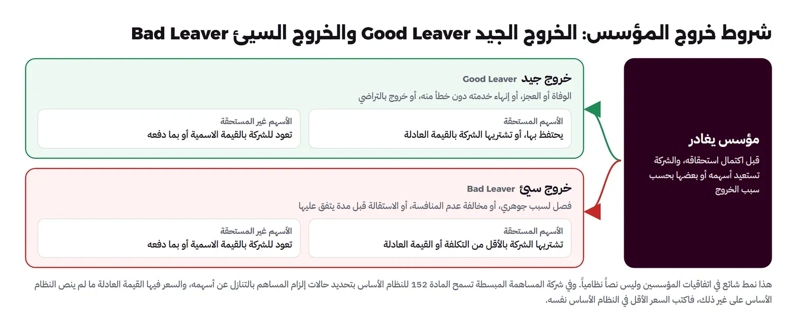 مؤسس يغادر قبل اكتمال استحقاقه يتجه إلى أحد مسارين: خروج جيد بسبب الوفاة أو العجز أو إنهاء الخدمة دون خطأ، فيحتفظ بأسهمه المستحقة أو تشتريها الشركة بالقيمة العادلة، وتعود الأسهم غير المستحقة بالقيمة الاسمية، وخروج سيئ بسبب فصل لسبب جوهري أو مخالفة عدم المنافسة، فتشتري الشركة المستحقة بالأقل من التكلفة أو القيمة العادلة