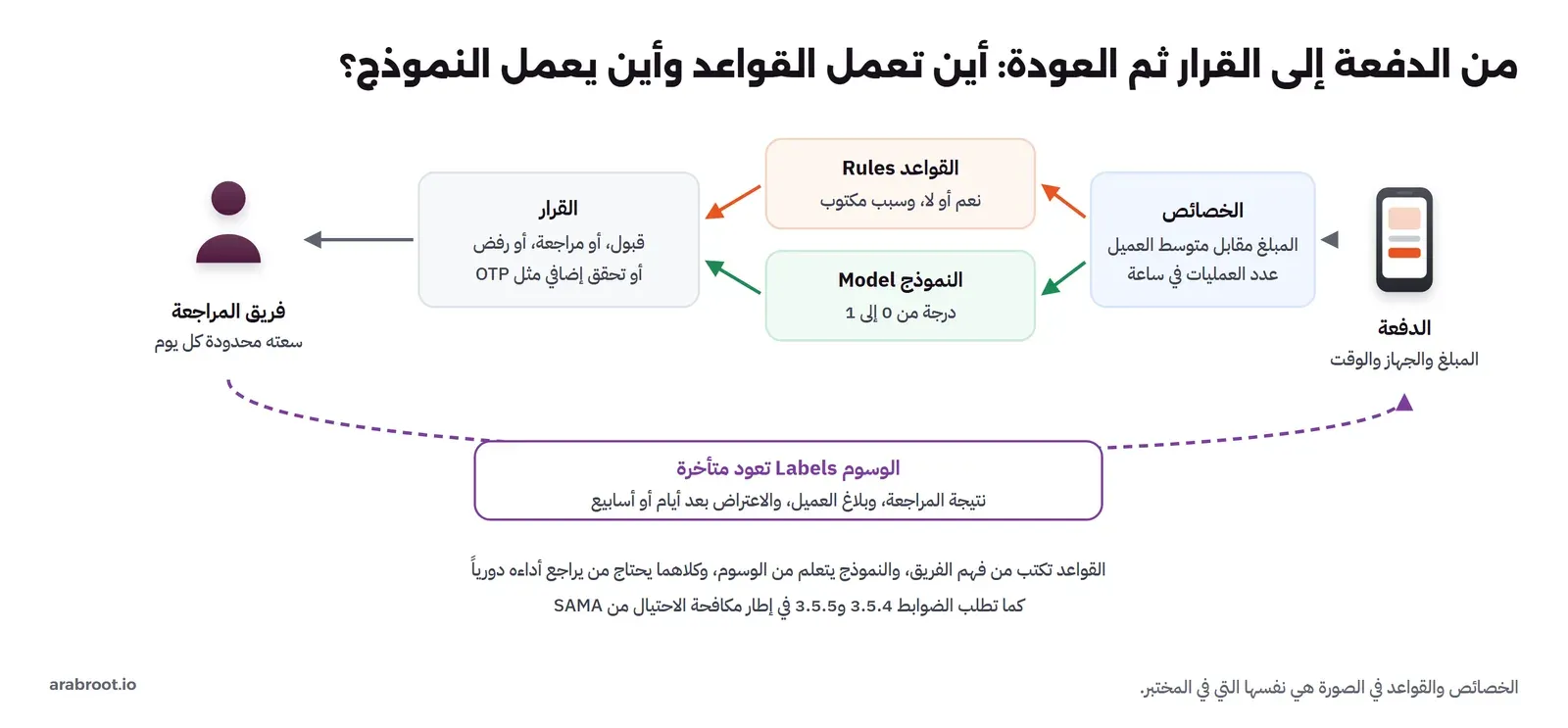 مسار الكشف من اليمين إلى اليسار: الدفعة بالمبلغ والجهاز والوقت، ثم الخصائص مثل المبلغ مقابل متوسط العميل وعدد العمليات في ساعة، ثم مساران: القواعد Rules تعطي نعم أو لا وسبباً مكتوباً، والنموذج Model يعطي درجة من 0 إلى 1، ثم القرار بالقبول أو المراجعة أو الرفض أو تحقق إضافي مثل OTP، ثم فريق المراجعة بسعة محدودة كل يوم، وسهم متقطع يعود إلى البداية: الوسوم Labels تعود متأخرة من نتيجة المراجعة وبلاغ العميل والاعتراض بعد أيام أو أسابيع، وفي الأسفل أن القواعد تكتب من فهم الفريق والنموذج يتعلم من الوسوم وكلاهما يحتاج مراجعة دورية كما تطلب الضوابط 3.5.4 و3.5.5 في إطار مكافحة الاحتيال من SAMA