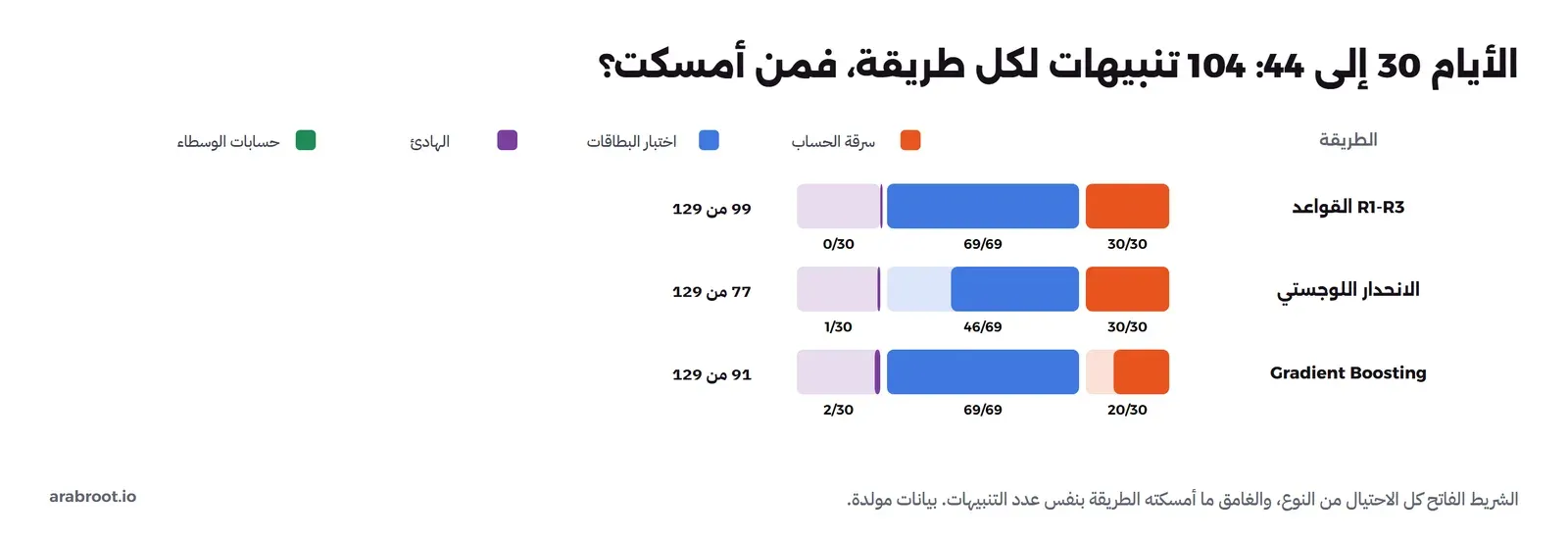 أشرطة للأيام 30 إلى 44 بنفس 104 تنبيهات: القواعد R1-R3 أمسكت سرقة الحساب 30 من 30 واختبار البطاقات 69 من 69 والهادئ 0 من 30، أي 99 من 129، والانحدار اللوجستي 30 من 30 و46 من 69 و1 من 30، أي 77 من 129، وGradient Boosting 20 من 30 و69 من 69 و2 من 30، أي 91 من 129