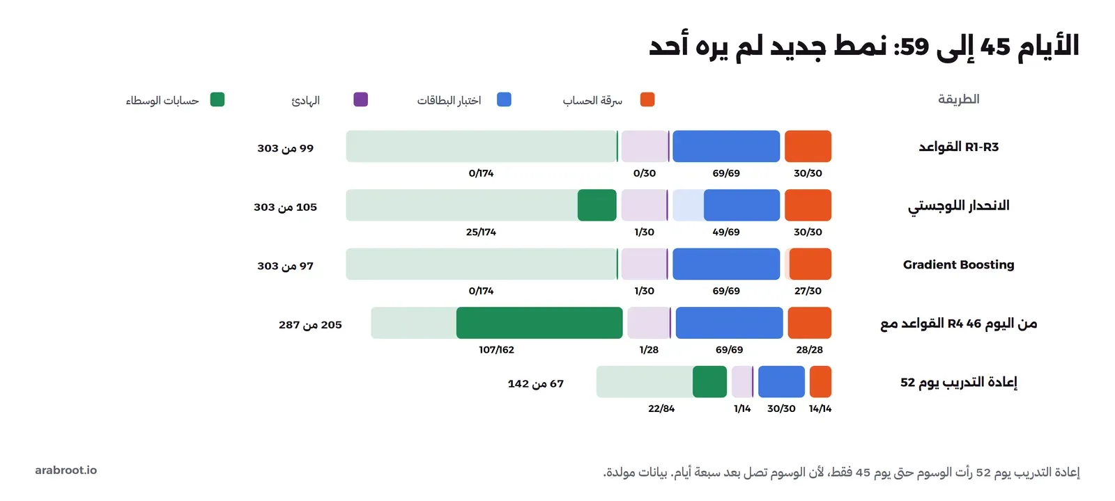 أشرطة للأيام 45 إلى 59: القواعد R1-R3 أمسكت حسابات الوسطاء 0 من 174 والمجموع 99 من 303، والانحدار اللوجستي 25 من 174 والمجموع 105 من 303، وGradient Boosting 0 من 174 والمجموع 97 من 303، والقواعد مع R4 من اليوم 46 أمسكت 107 من 162 والمجموع 205 من 287، وإعادة التدريب يوم 52 أمسكت 22 من 84 والمجموع 67 من 142