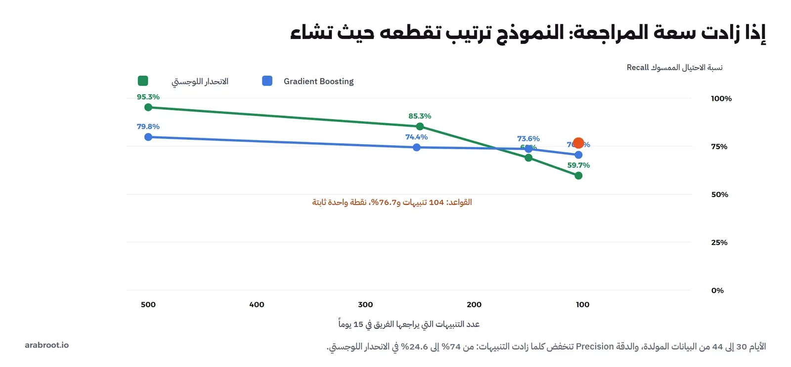 منحنيان للاستدعاء Recall مقابل عدد التنبيهات في الأيام 30 إلى 44: الانحدار اللوجستي 59.7% عند 104 و69.0% عند 150 و85.3% عند 250 و95.3% عند 500، وGradient Boosting 70.5% و73.6% و74.4% و79.8%، والقواعد نقطة واحدة ثابتة عند 104 تنبيهات و76.7%