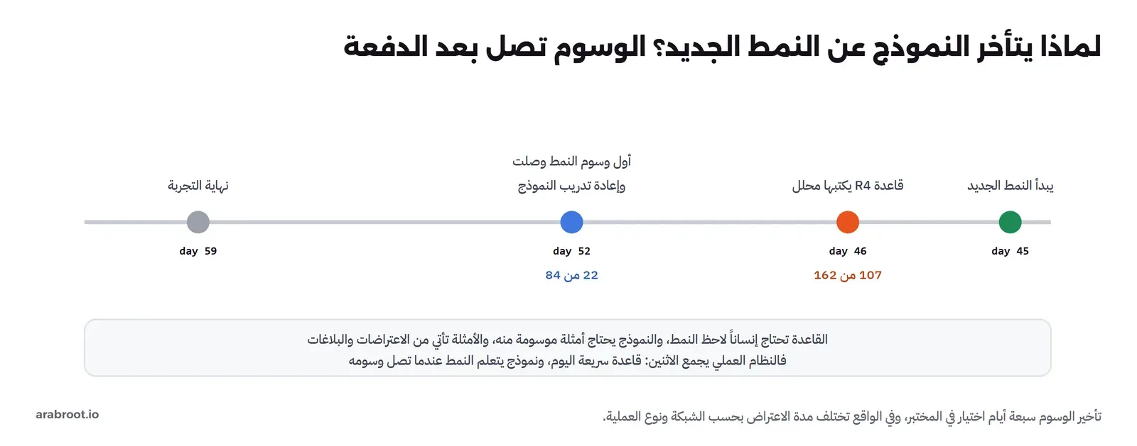 خط زمني: اليوم 45 يبدأ النمط الجديد، واليوم 46 قاعدة R4 يكتبها محلل فتمسك 107 من 162، واليوم 52 وصلت أول وسوم النمط وأعيد تدريب النموذج فأمسك 22 من 84، واليوم 59 نهاية التجربة، وتحتها أن القاعدة تحتاج إنساناً لاحظ النمط والنموذج يحتاج أمثلة موسومة تأتي من الاعتراضات والبلاغات، فالنظام العملي يجمع الاثنين