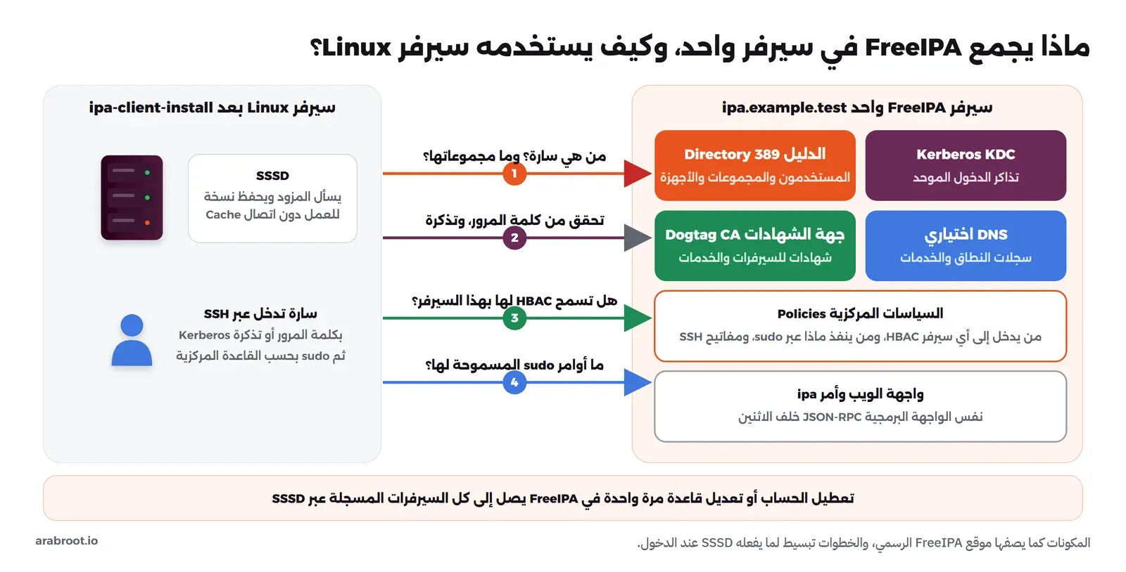مخطط يبين سيرفر FreeIPA وفيه الدليل 389 Directory وKerberos KDC وجهة الشهادات Dogtag CA وDNS اختياري والسياسات المركزية HBAC وsudo ومفاتيح SSH وواجهة الويب وأمر ipa، وعلى اليسار سيرفر Linux مسجل فيه SSSD يسأل أربعة أسئلة عند دخول سارة عبر SSH: من هي، والتحقق من كلمة المرور، وهل تسمح HBAC، وما أوامر sudo المسموحة