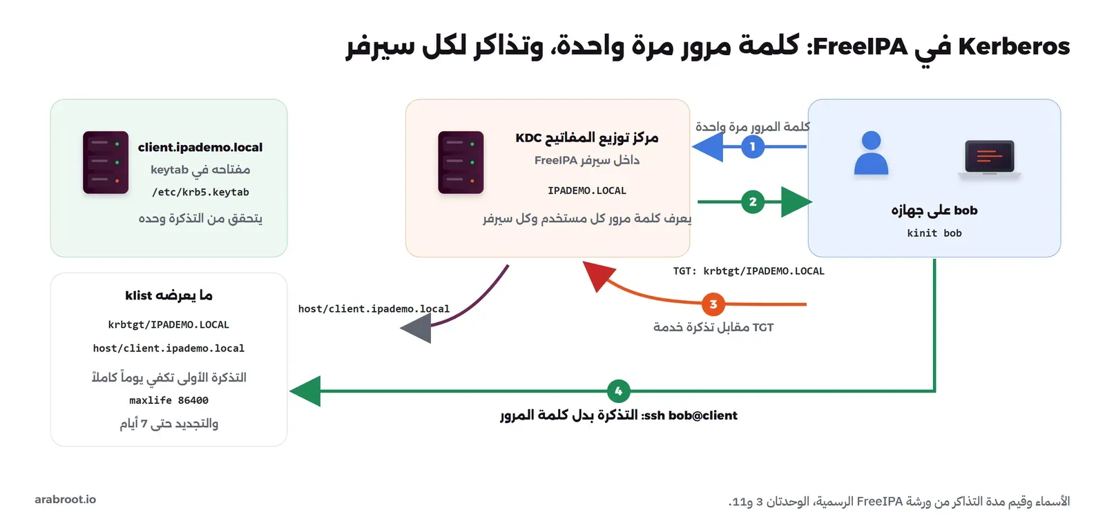 bob على جهازه يكتب kinit bob فيرسل كلمة المرور مرة واحدة إلى مركز توزيع المفاتيح KDC داخل سيرفر FreeIPA في العالم IPADEMO.LOCAL، فيعيد له TGT باسم krbtgt/IPADEMO.LOCAL، ثم يبادل TGT بتذكرة خدمة host/client.ipademo.local، ثم ssh bob@client يستخدم التذكرة بدل كلمة المرور، والسيرفر يتحقق منها بمفتاحه في /etc/krb5.keytab، وklist يعرض التذكرتين، والتذكرة الأولى تكفي يوماً بقيمة maxlife 86400 والتجديد حتى سبعة أيام