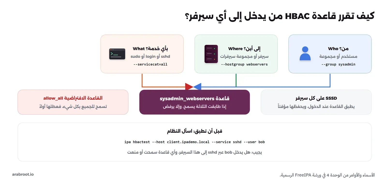 ثلاثة أسئلة: من بالخيار --group sysadmin، وإلى أين بالخيار --hostgroup webservers، وبأي خدمة بالخيار --servicecat=all، تجتمع في القاعدة sysadmin_webservers التي تسمح إذا طابقت الثلاثة، وبجانبها القاعدة الافتراضية allow_all التي تسمح للجميع ويجب تعطيلها، وSSSD على كل سيرفر يطبق القاعدة، وفي الأسفل الأمر ipa hbactest --host client.ipademo.local --service sshd --user bob