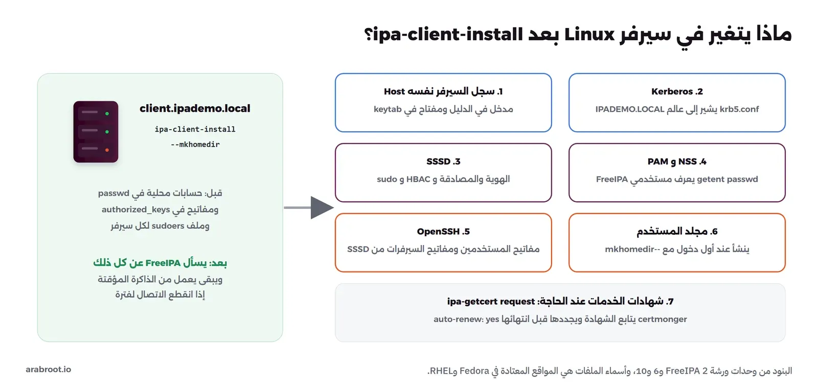 سيرفر client.ipademo.local قبل التسجيل بحسابات محلية وauthorized_keys وملف sudoers لكل سيرفر، وبعد ipa-client-install --mkhomedir يسأل FreeIPA عن كل ذلك، والتغييرات سبعة: سجل السيرفر نفسه في الدليل ومفتاحه في keytab، وKerberos في krb5.conf، وSSSD للهوية والمصادقة وHBAC وsudo، وNSS وPAM حتى يعرف getent passwd مستخدمي FreeIPA، وOpenSSH يأخذ المفاتيح من SSSD، ومجلد المستخدم ينشأ عند أول دخول، وشهادات الخدمات بالأمر ipa-getcert request مع certmonger