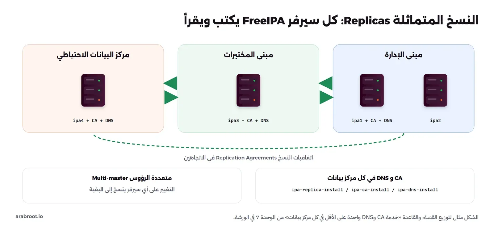ثلاثة مواقع: مبنى الإدارة فيه ipa1 مع CA وDNS وipa2، ومبنى المختبرات فيه ipa3 مع CA وDNS، ومركز البيانات الاحتياطي فيه ipa4 مع CA وDNS، وبينها اتفاقيات نسخ في الاتجاهين، وفي الأسفل: متعددة الرؤوس Multi-master والتغيير على أي سيرفر ينسخ إلى البقية، وCA وDNS في كل مركز بيانات بالأوامر ipa-replica-install وipa-ca-install وipa-dns-install
