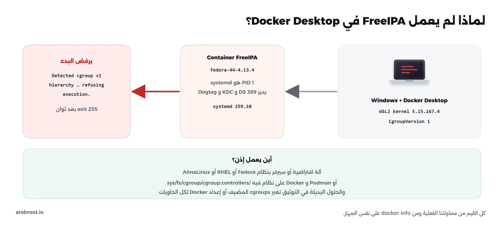 Windows مع Docker Desktop ونواة WSL2 5.15.167.4 وCgroupVersion 1، يشغل Container FreeIPA fedora-44-4.13.4 فيه systemd 259.10 كعملية أولى يدير 389 DS وKDC وDogtag، فيرفض البدء برسالة Detected cgroup v1 hierarchy refusing execution وينتهي بالرمز 255، وفي الأسفل أين يعمل: آلة افتراضية أو سيرفر Fedora أو RHEL أو AlmaLinux، أو Podman وDocker على نظام فيه cgroup.controllers
