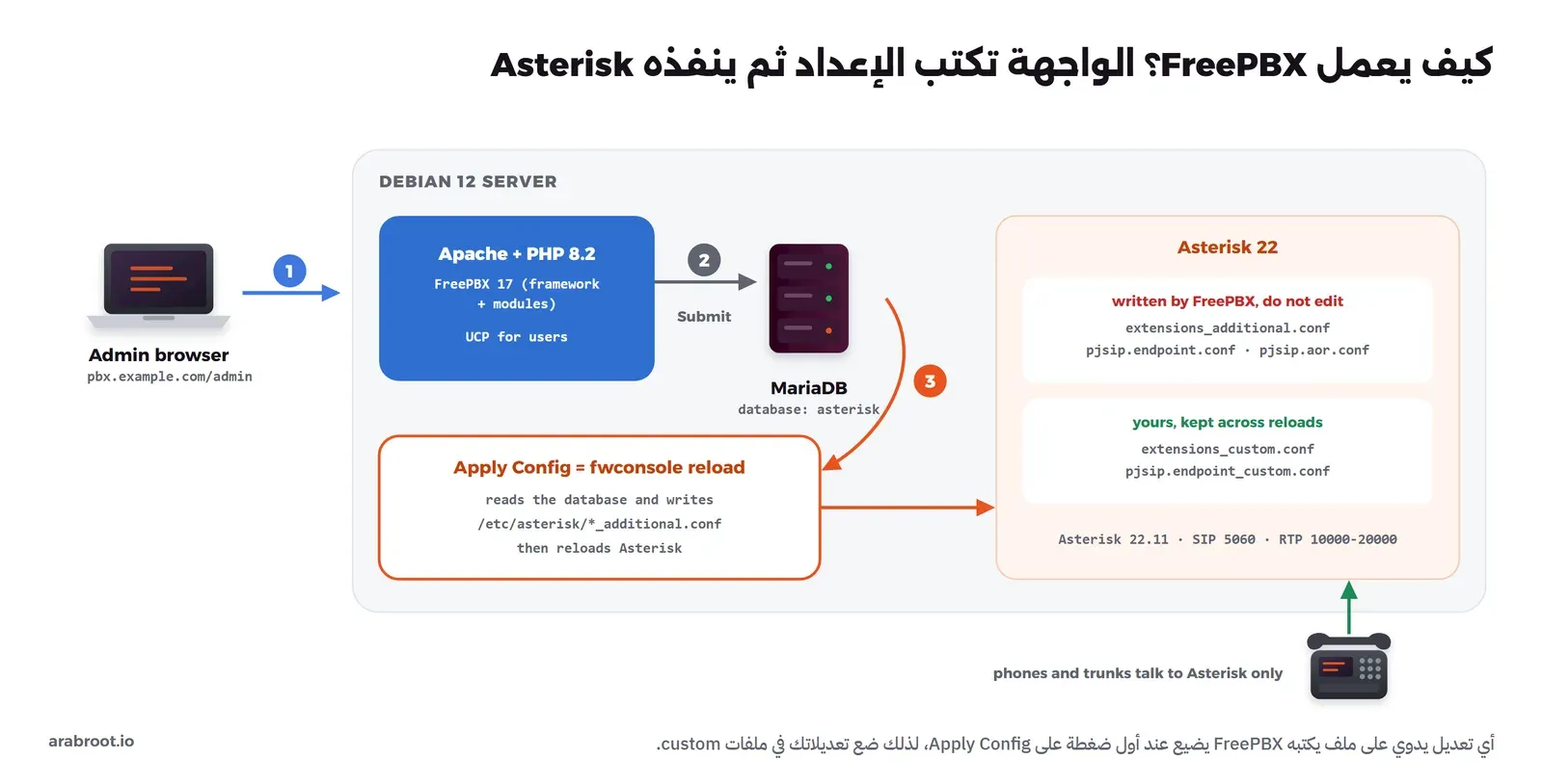 متصفح المدير يتصل بسيرفر Debian 12 فيه Apache وPHP 8.2 وFreePBX 17، والضغط على Submit يحفظ الإعداد في قاعدة MariaDB، ثم Apply Config أو fwconsole reload يقرأ القاعدة ويكتب ملفات Asterisk التي تنتهي ب _additional.conf ويعيد تحميل Asterisk 22، وهناك ملفات يكتبها FreePBX فلا تعدلها مثل extensions_additional.conf وpjsip.endpoint.conf، وملفات لك تبقى بعد إعادة التحميل مثل extensions_custom.conf وpjsip.endpoint_custom.conf، والهواتف والخطوط تتكلم مع Asterisk فقط