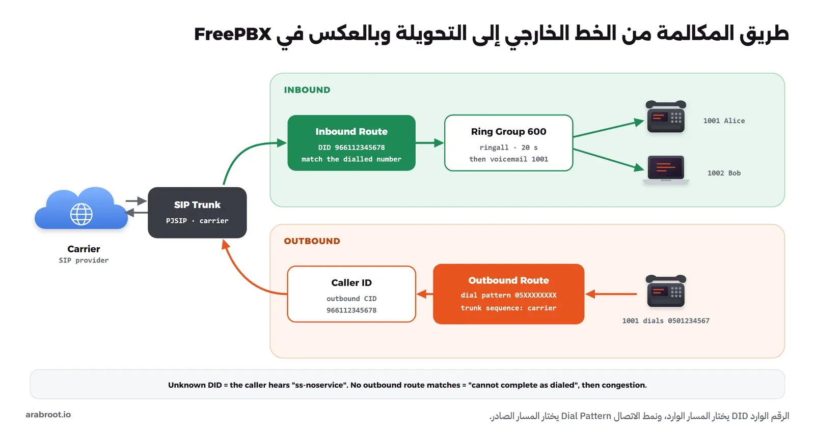 المزود يرسل المكالمة عبر SIP Trunk إلى المسار الوارد الذي يطابق الرقم 966112345678، فيرسلها إلى مجموعة الرنين 600 التي ترن على 1001 و1002 معاً عشرين ثانية ثم تذهب إلى البريد الصوتي 1001، وفي الاتجاه الآخر 1001 تتصل بالرقم 0501234567 فيطابق المسار الصادر النمط 05XXXXXXXX ويضع رقم المتصل 966112345678 ويخرج عبر الخط إلى المزود، وتحتها أن الرقم غير المعروف يسمع رسالة ss-noservice والرقم الذي لا يطابق مساراً صادراً يسمع cannot complete as dialed