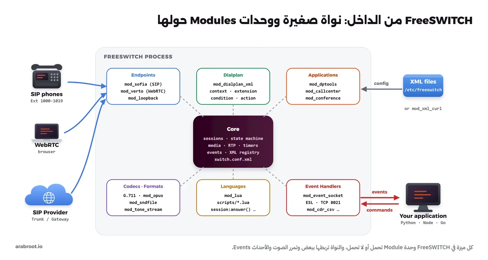عملية FreeSWITCH في المنتصف فيها النواة Core التي تدير الجلسات والصوت والأحداث، وحولها ست مجموعات وحدات: Endpoints مثل mod_sofia وmod_verto، وDialplan مثل mod_dialplan_xml، وApplications مثل mod_dptools وmod_callcenter وmod_conference، وCodecs وFormats، وLanguages مثل mod_lua، وEvent Handlers مثل mod_event_socket على المنفذ 8021، وعلى اليسار هواتف SIP والمتصفح ومزود SIP، وعلى اليمين ملفات XML للإعداد وتطبيقك الذي يستقبل الأحداث ويرسل الأوامر