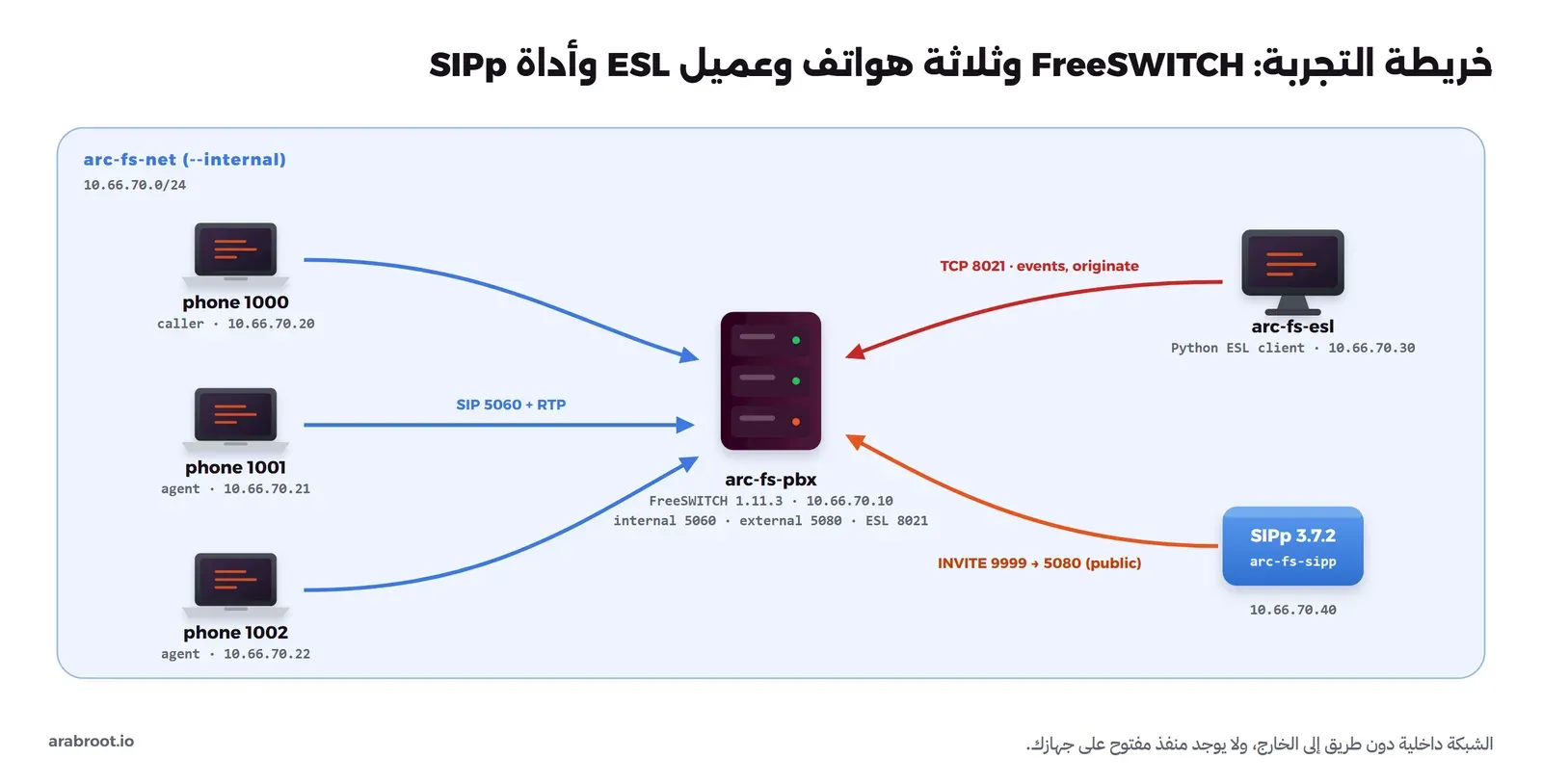 شبكة Docker داخلية باسم arc-fs-net بالعنوان 10.66.70.0/24 فيها FreeSWITCH على 10.66.70.10 بالمنافذ 5060 و5080 و8021، وثلاثة هواتف على اليسار: 1000 المتصل على 10.66.70.20 والوكيلان 1001 على .21 و1002 على .22 تتصل عبر SIP على 5060، وعلى اليمين عميل ESL بلغة Python على .30 يتصل عبر TCP 8021، وSIPp على .40 يرسل INVITE إلى الرقم 9999 على المنفذ 5080