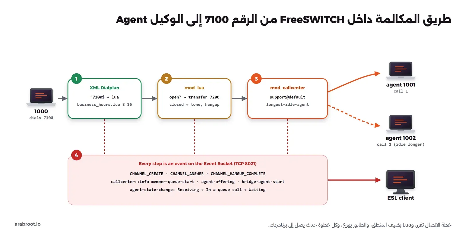 الهاتف 1000 يتصل بالرقم 7100، ثم أربع خطوات: خطة الاتصال XML تطابق 7100 وتشغل business_hours.lua 8 16، ثم Lua يحول المكالمة إلى 7200 إذا كان الدوام قائماً أو يشغل نغمة وينهيها، ثم mod_callcenter في الطابور support@default بالاستراتيجية longest-idle-agent يعطي المكالمة الأولى للوكيل 1001 والثانية للوكيل 1002، وتحتها صندوق يقول إن كل خطوة حدث على Event Socket مثل CHANNEL_CREATE وagent-offering وbridge-agent-start يصل إلى عميل ESL