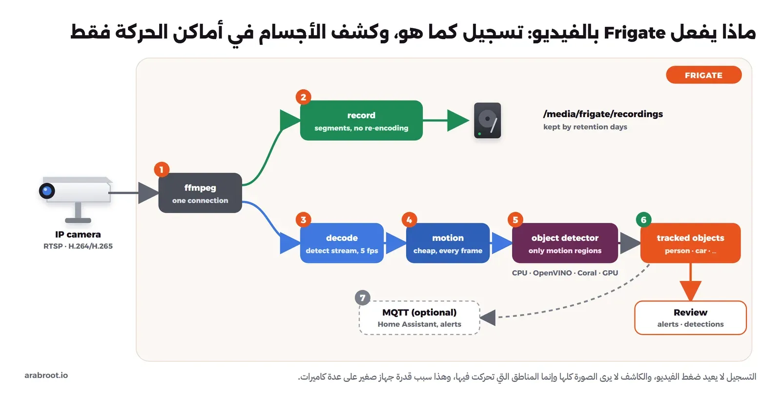 مخطط مرقم: كاميرا IP ترسل RTSP إلى ffmpeg باتصال واحد، ثم مساران، الأول تسجيل المقاطع دون إعادة ضغط إلى /media/frigate/recordings بحسب أيام الاحتفاظ، والثاني فك الضغط بخمسة إطارات ثم كشف الحركة في كل إطار ثم كاشف الأجسام على مناطق الحركة فقط بالمعالج أو OpenVINO أو Coral أو GPU، ثم الأجسام المتتبعة مثل شخص وسيارة، ومنها إلى صفحة المراجعة وإلى MQTT اختيارياً