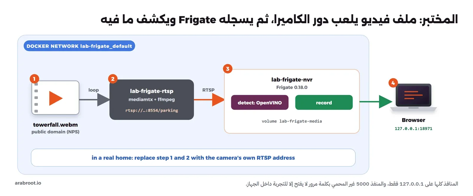 مخطط المختبر داخل شبكة Docker باسم lab-frigate_default: ملف towerfall.webm في الملكية العامة يقرأ في حلقة إلى Container باسم lab-frigate-rtsp فيه mediamtx وffmpeg وينشر rtsp://…:8554/parking، ثم Container باسم lab-frigate-nvr فيه Frigate 0.18.0 بكاشف OpenVINO وتسجيل وVolume باسم lab-frigate-media، ثم المتصفح على 127.0.0.1:18971، وتحتها ملاحظة أن البيت الحقيقي يستبدل الخطوتين الأولى والثانية بعنوان RTSP للكاميرا