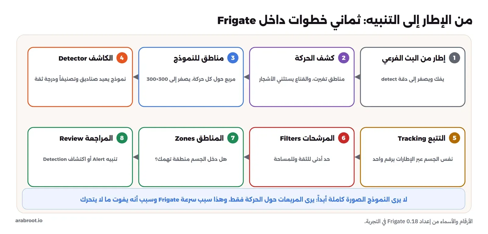 ثماني خطوات مرقمة في صفين: إطار من البث الفرعي يفك ويصغر إلى دقة detect، ثم كشف الحركة يحدد المناطق التي تغيرت والقناع يستثني الأشجار، ثم مناطق للنموذج بمربع حول كل حركة يصغر إلى 300 في 300، ثم الكاشف Detector يعيد صناديق وتصنيفاً ودرجة ثقة، ثم التتبع Tracking لنفس الجسم عبر الإطارات برقم واحد، ثم المرشحات Filters بحد أدنى للثقة وللمساحة، ثم المناطق Zones هل دخل الجسم منطقة تهمك، ثم المراجعة Review تنبيه أو اكتشاف. وتحتها عبارة أن النموذج لا يرى الصورة كاملة أبداً وإنما المربعات حول الحركة