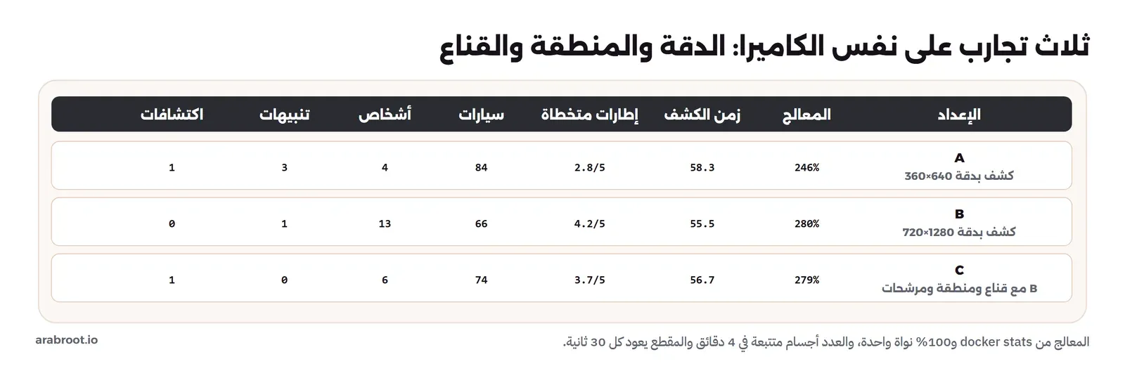 جدول من ثلاثة صفوف: A كشف بدقة 640 في 360 بمعالج 246% وزمن كشف 58.3 مللي ثانية وإطارات متخطاة 2.8 من 5 و84 سيارة و4 أشخاص و3 تنبيهات واكتشاف واحد، وB كشف بدقة 1280 في 720 بمعالج 280% وزمن 55.5 وإطارات متخطاة 4.2 من 5 و66 سيارة و13 شخصاً وتنبيه واحد وصفر اكتشافات، وC مثل B مع قناع ومنطقة ومرشحات بمعالج 279% وزمن 56.7 وإطارات متخطاة 3.7 من 5 و74 سيارة و6 أشخاص وصفر تنبيهات واكتشاف واحد