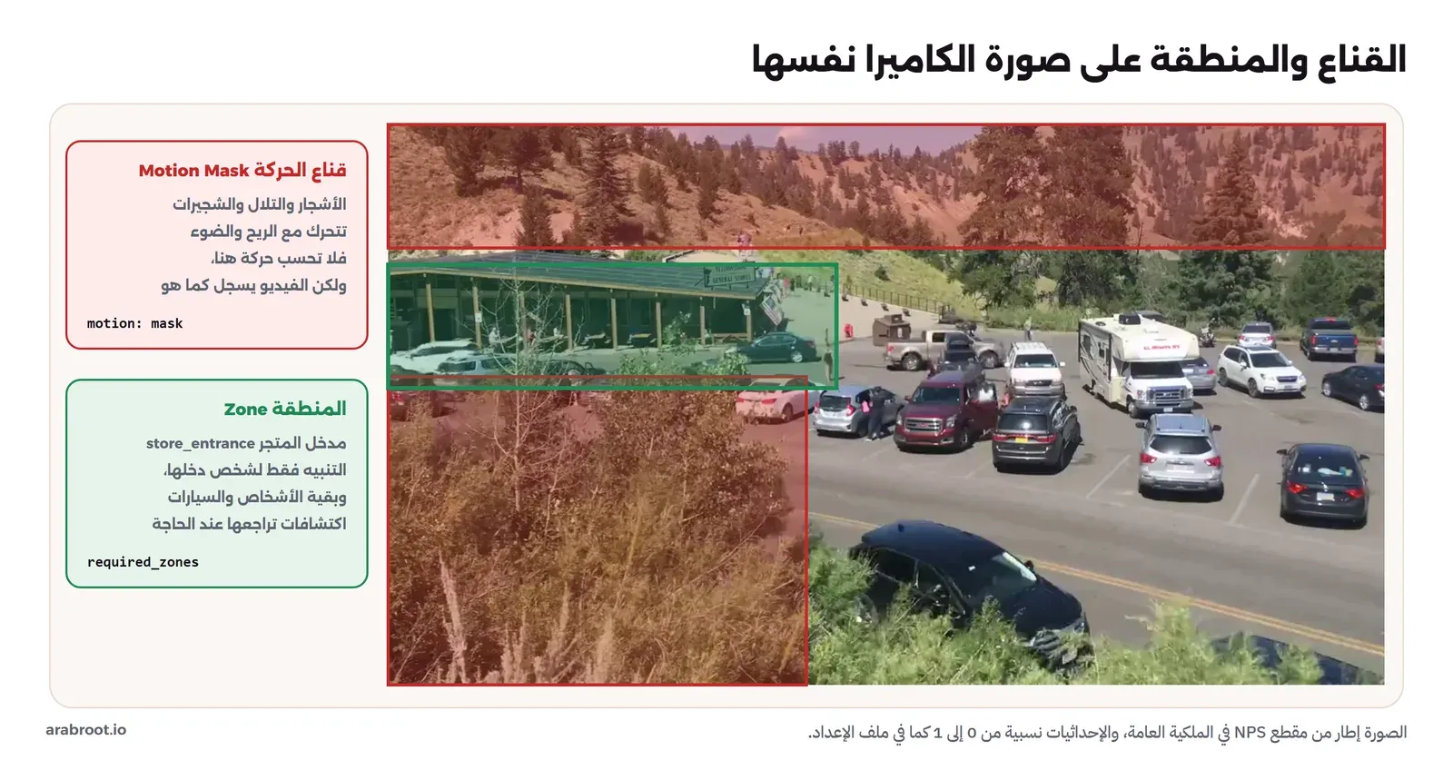 إطار من كاميرا الموقف: في الأعلى تلال وأشجار مغطاة بقناع أحمر شفاف، وفي الأسفل يسار شجيرات أمام الكاميرا مغطاة بقناع أحمر آخر، ومستطيل أخضر على مدخل المتجر في اليسار باسم المنطقة. وفي اللوحتين الجانبيتين شرح أن قناع الحركة Motion Mask يمنع حساب الحركة في الأشجار والتلال والشجيرات ولكن الفيديو يسجل كما هو، وأن المنطقة Zone مدخل المتجر store_entrance يجعل التنبيه فقط لشخص دخلها وبقية الأشخاص والسيارات اكتشافات