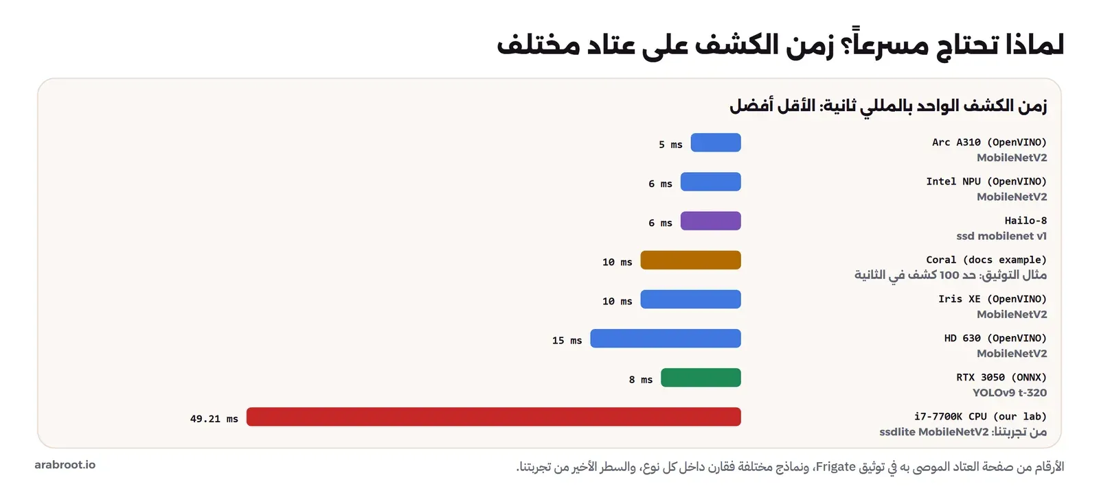 أعمدة أفقية لزمن الكشف الواحد بالمللي ثانية: Arc A310 مع OpenVINO ونموذج MobileNetV2 قرابة 5، ووحدة Intel NPU قرابة 6، وHailo-8 مع ssd mobilenet v1 قرابة 6، وCoral في مثال التوثيق 10 أي حد 100 كشف في الثانية، وIris XE قرابة 10، وHD 630 قرابة 15، وRTX 3050 مع YOLOv9 t-320 قرابة 8، ومعالج i7-7700K في تجربتنا 49.21 مللي ثانية مع ssdlite MobileNetV2