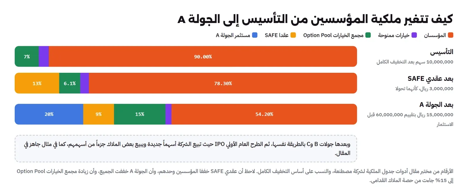 ثلاثة أشرطة لملكية الشركة: عند التأسيس المؤسسان 90% ومجمع الخيارات 7% والخيارات الممنوحة 3%، وبعد عقدي SAFE المؤسسان 78.30% والعقدان 13% ومجمع الخيارات 6.1%، وبعد الجولة A المؤسسان 54.20% ومستثمر الجولة 20% ومجمع الخيارات 15% والعقدان 9%