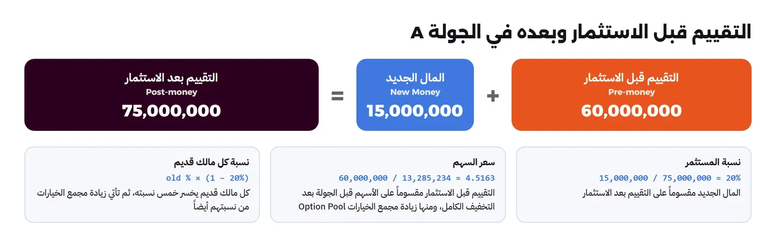 التقييم قبل الاستثمار 60,000,000 زائد المال الجديد 15,000,000 يساوي التقييم بعد الاستثمار 75,000,000، وتحتها ثلاث بطاقات: نسبة المستثمر 15,000,000 على 75,000,000 تساوي 20%، وسعر السهم 60,000,000 على 13,285,234 سهماً يساوي 4.5163، ونسبة كل مالك قديم تضرب في 1 ناقص 20%