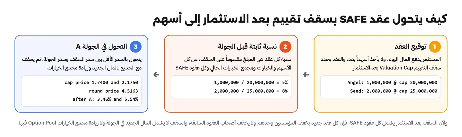 ثلاث خطوات: توقيع العقد حيث يدفع المستثمر الملائكي 1,000,000 بسقف 20,000,000 ومستثمر البذرة 2,000,000 بسقف 25,000,000، ثم نسبة ثابتة قبل الجولة 5% و8%، ثم التحول في الجولة A بسعر السقف 1.7400 و2.1750 لأنه أقل من سعر الجولة 4.5163، وبعد الجولة تصبح النسبتان 3.46% و5.54%