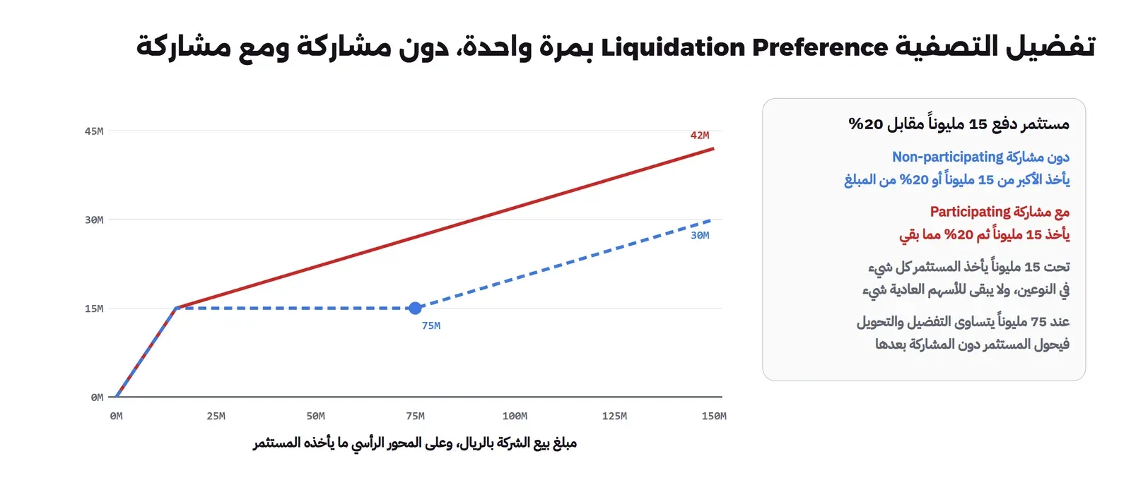 منحنيان لما يأخذه المستثمر حسب مبلغ البيع من 0 إلى 150 مليوناً: يتطابقان حتى 15 مليوناً حيث يأخذ كل شيء، ثم يبقى الأزرق المتقطع دون مشاركة عند 15 مليوناً حتى 75 مليوناً ثم يصعد إلى 30 مليوناً عند 150 مليوناً، ويصعد الأحمر مع مشاركة من 15 مليوناً إلى 42 مليوناً عند 150 مليوناً