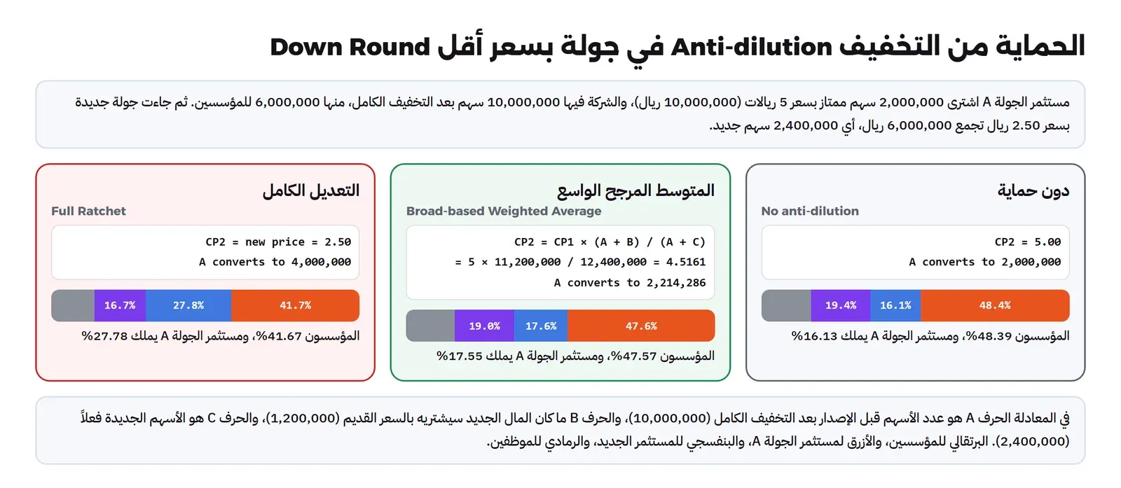 ثلاث بطاقات لجولة بسعر 2.50 بعد جولة A بسعر 5 ريالات: دون حماية يبقى سعر التحويل 5 والمؤسسون 48.39% ومستثمر A يملك 16.13%، والمتوسط المرجح الواسع يجعل السعر 4.5161 والمؤسسون 47.57% ومستثمر A يملك 17.55%، والتعديل الكامل يجعل السعر 2.50 والمؤسسون 41.67% ومستثمر A يملك 27.78%