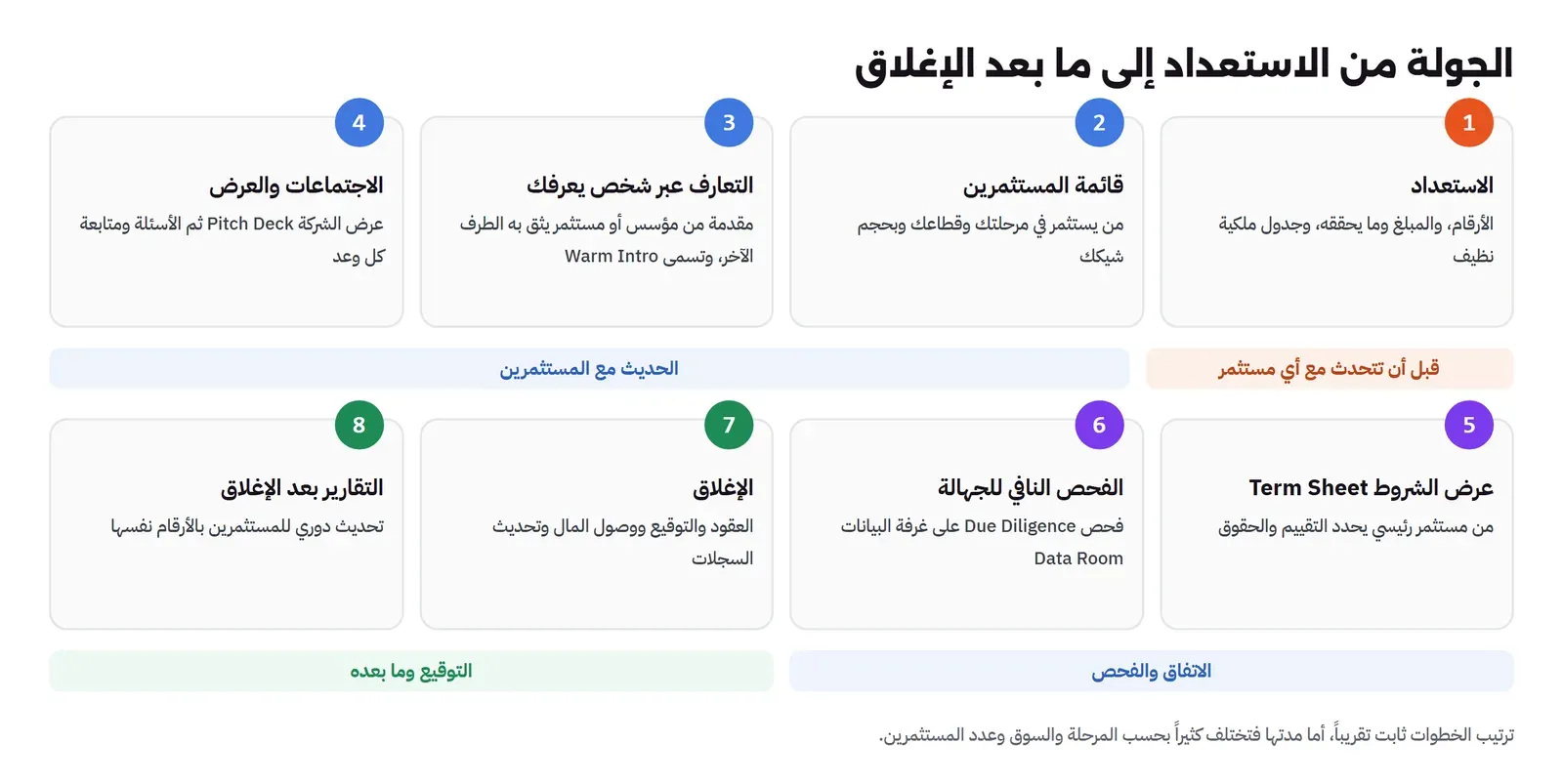 ثماني خطوات: الاستعداد، وقائمة المستثمرين، والتعارف عبر شخص يعرفك، والاجتماعات والعرض، وعرض الشروط، والفحص النافي للجهالة على غرفة البيانات، والإغلاق، والتقارير بعد الإغلاق، مقسمة إلى قبل الحديث مع المستثمرين والحديث معهم والاتفاق والفحص والتوقيع وما بعده