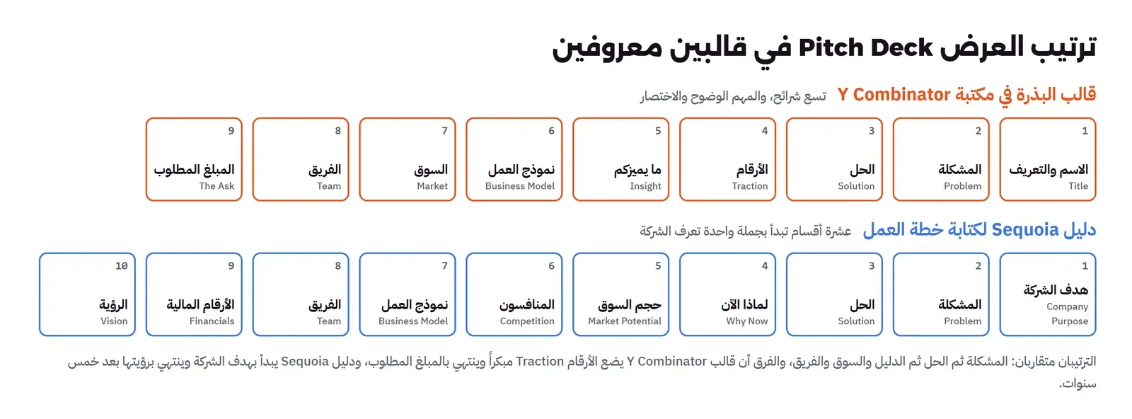 صفان من الشرائح: قالب Y Combinator بتسع شرائح هي الاسم والتعريف والمشكلة والحل والأرقام وما يميزكم ونموذج العمل والسوق والفريق والمبلغ المطلوب، ودليل Sequoia بعشرة أقسام هي هدف الشركة والمشكلة والحل ولماذا الآن وحجم السوق والمنافسون ونموذج العمل والفريق والأرقام المالية والرؤية