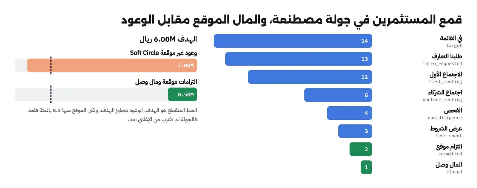 قمع من 14 مستثمراً في القائمة إلى 13 طلبنا التعارف و11 اجتماعاً أول و6 اجتماعات شركاء و4 في الفحص و3 في عرض الشروط و2 التزام موقع وواحد وصل ماله، وبجانبه شريطان: الوعود 7.00 مليون تتجاوز الهدف 6 ملايين، والموقع 0.50 مليون فقط